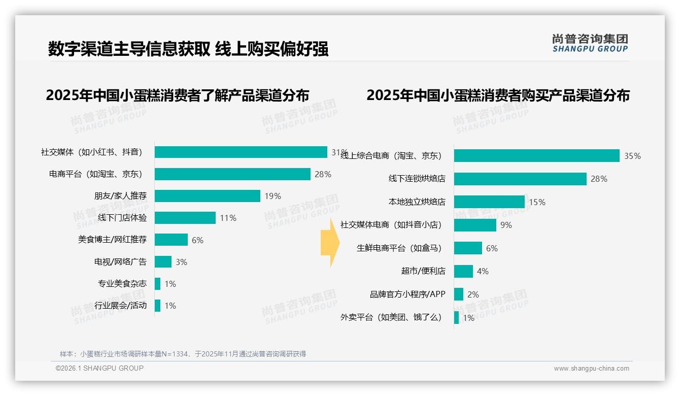 小蛋糕社交媒体了解占比31%，小红书抖音成种草主阵地——尚普咨询集团小蛋糕品类年报-2026年1月-小蛋糕-38