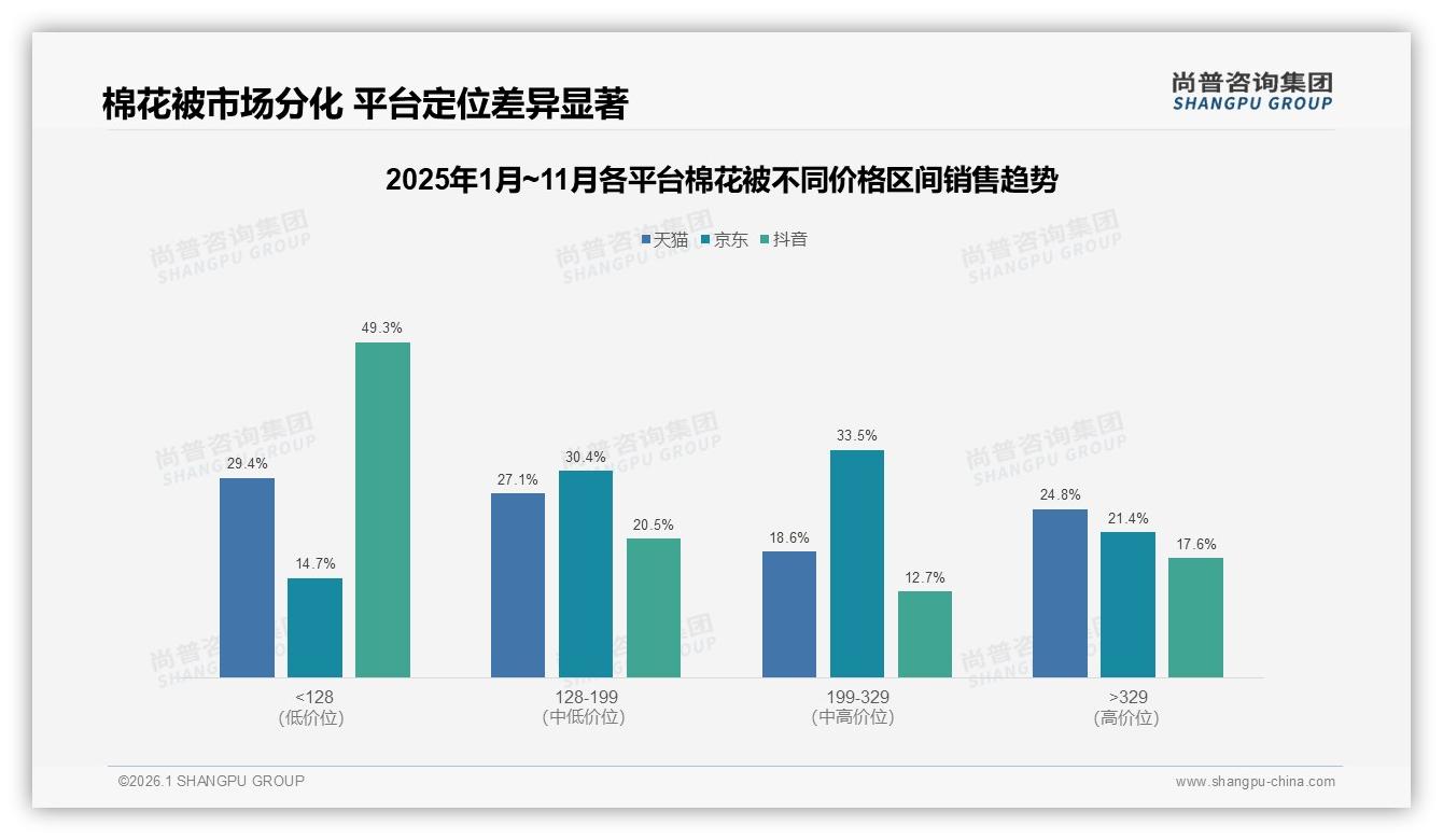 秋冬80%销量集中，200到500元棉花被占比42%成黄金价位-2026年1月-棉花被-38