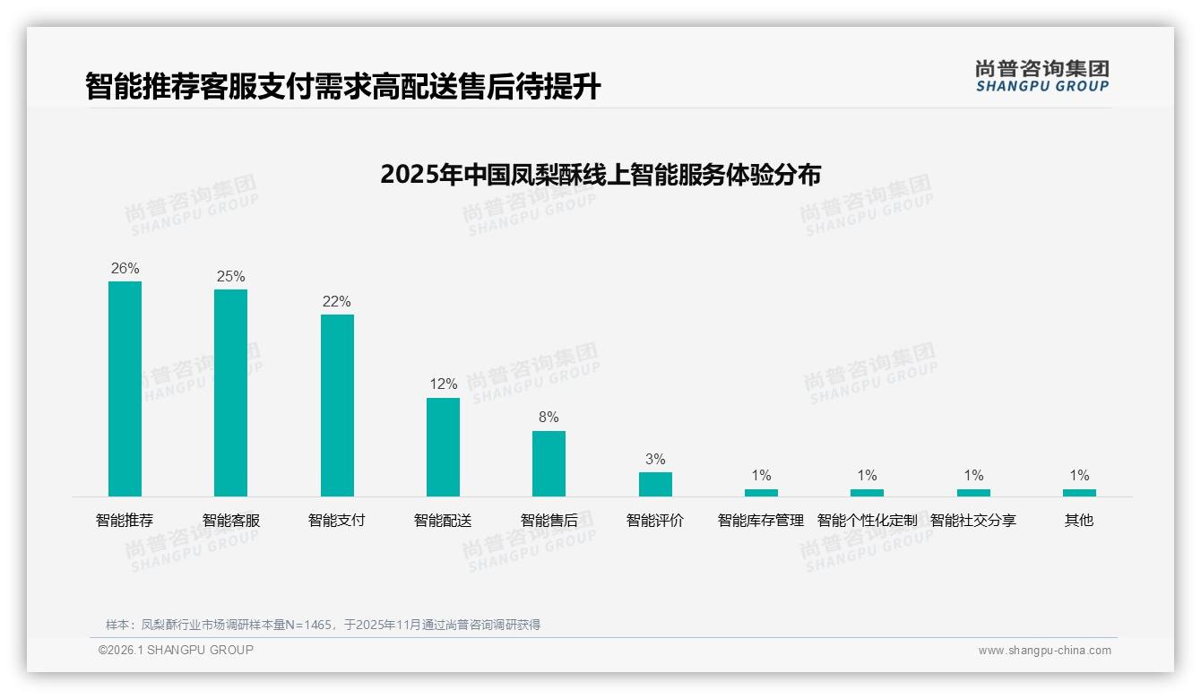 智能推荐26%需求领跑凤梨酥线上体验，售后智能服务仅8%——尚普咨询集团专题解读-2026年1月-凤梨酥-38