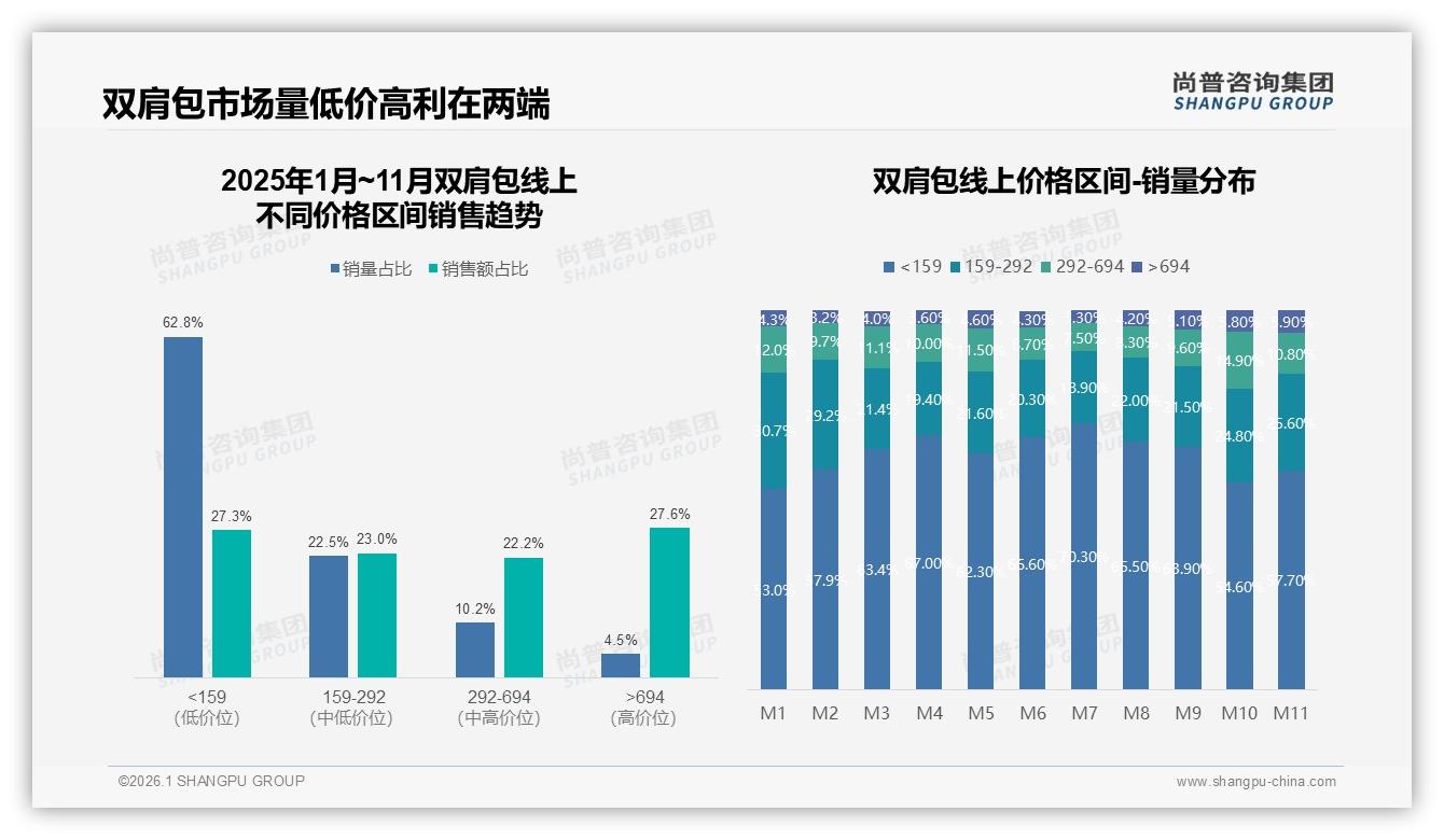尚普咨询集团双肩包趋势报告：天猫高端694元段占31.5%溢价空间足-2026年1月-双肩包-38