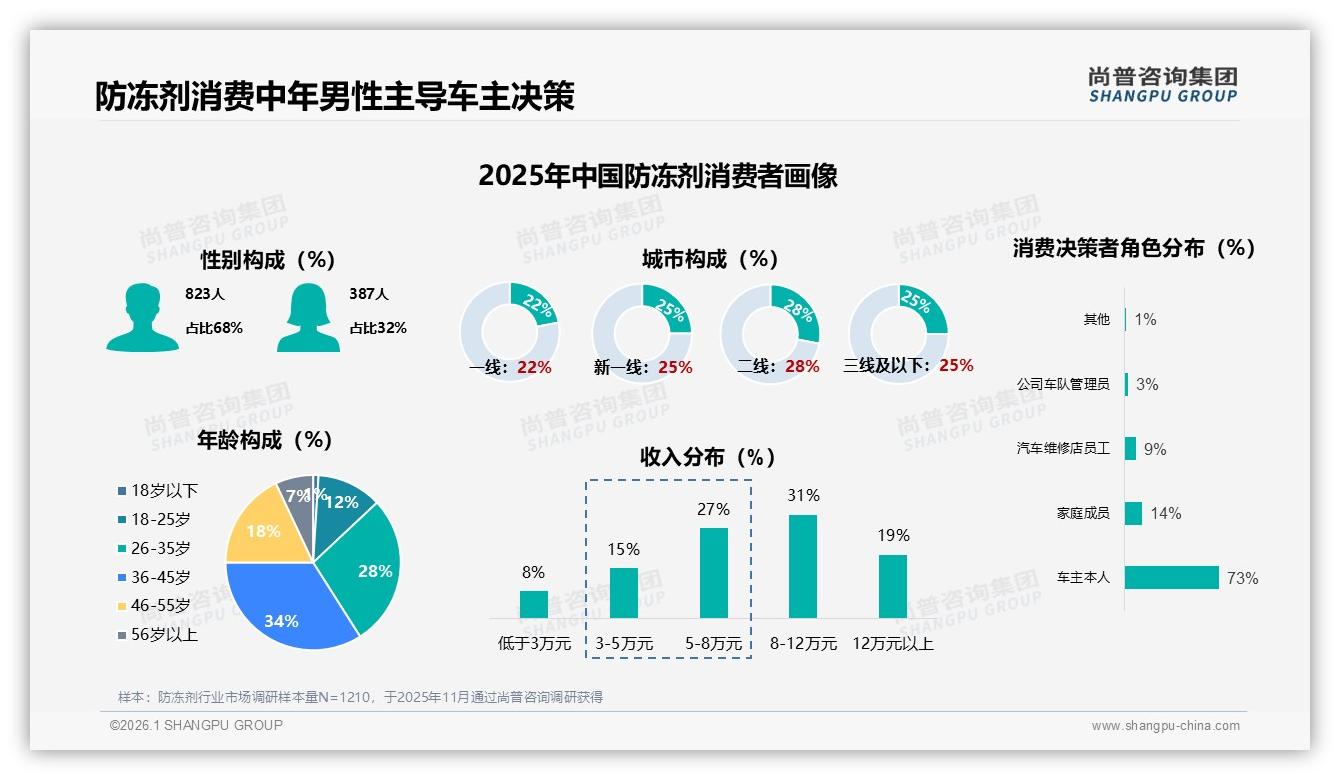 防冻剂退货体验52%满意度垫底，智能客服仅24%渗透亟待升级——尚普咨询集团专题解读-2026年1月-防冻剂-38