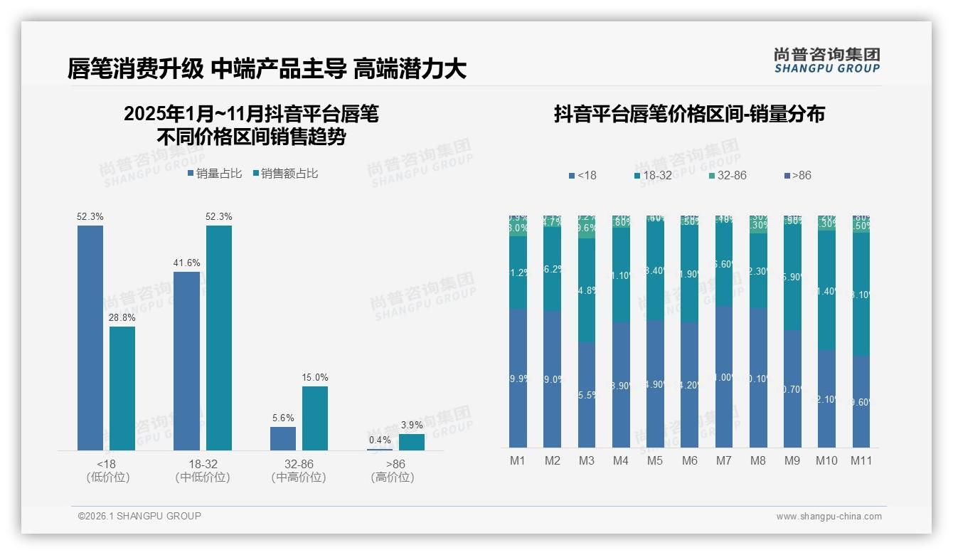 尚普咨询集团数据洞察：抖音69%唇笔销售额领跑直播电商-2026年1月-唇笔-38