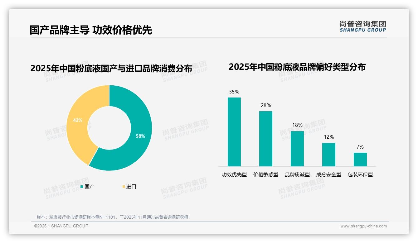 国产粉底液58%市占率反超进口，功效优先型35%消费者最看重配方——尚普咨询集团行业透视-2026年1月-粉底液-38