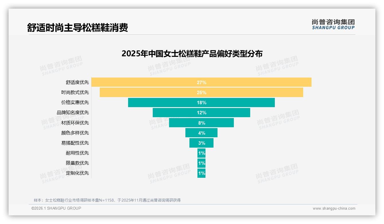 女士松糕鞋每年1-2双占45%低频消费，中跟4~6厘米34%需求最高——尚普咨询集团报告披露-2026年1月-女士松糕鞋-38