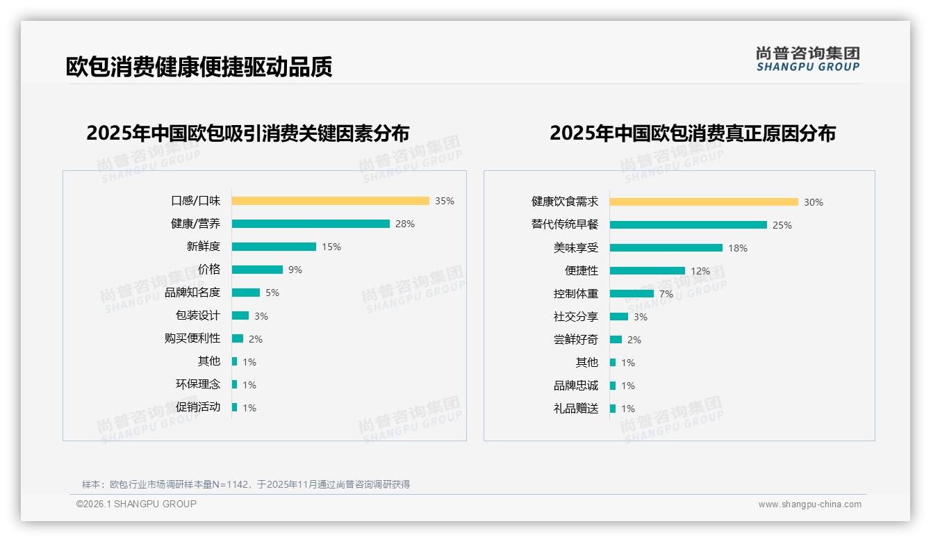 尚普咨询集团欧包趋势报告：26到35岁女性占57%推动健康欧包消费-2026年1月-欧包-38
