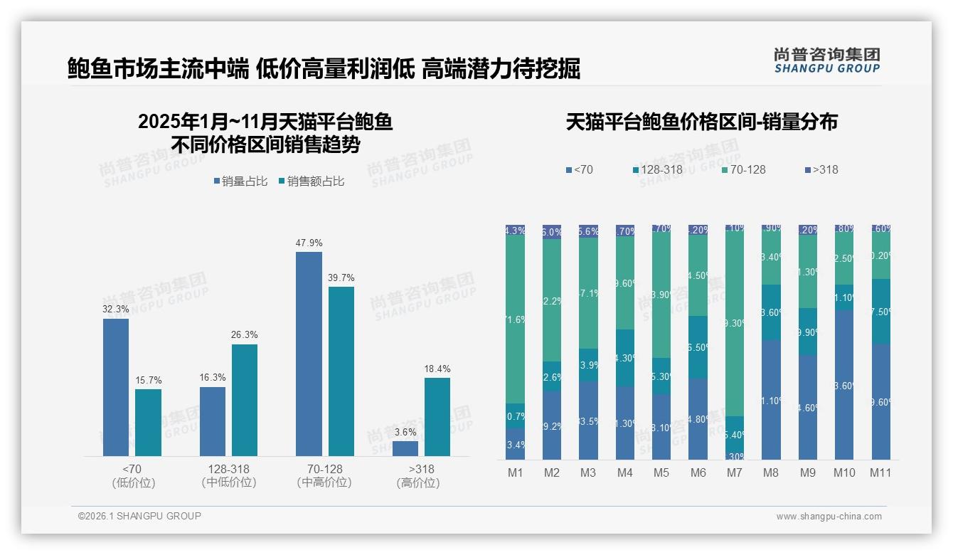 100到150元斤价格带占41%，鲍鱼主流价位竞争白热化利润承压——尚普咨询集团报告披露-2026年1月-鲍鱼-38