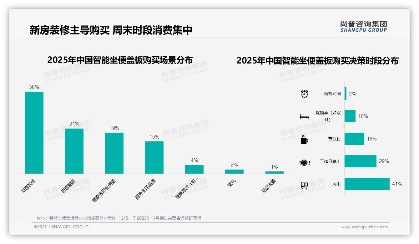 26~45岁占62%智能坐便盖板消费主力，新一线29%渗透最快——尚普咨询集团权威发布-2026年1月-智能坐便盖板-38