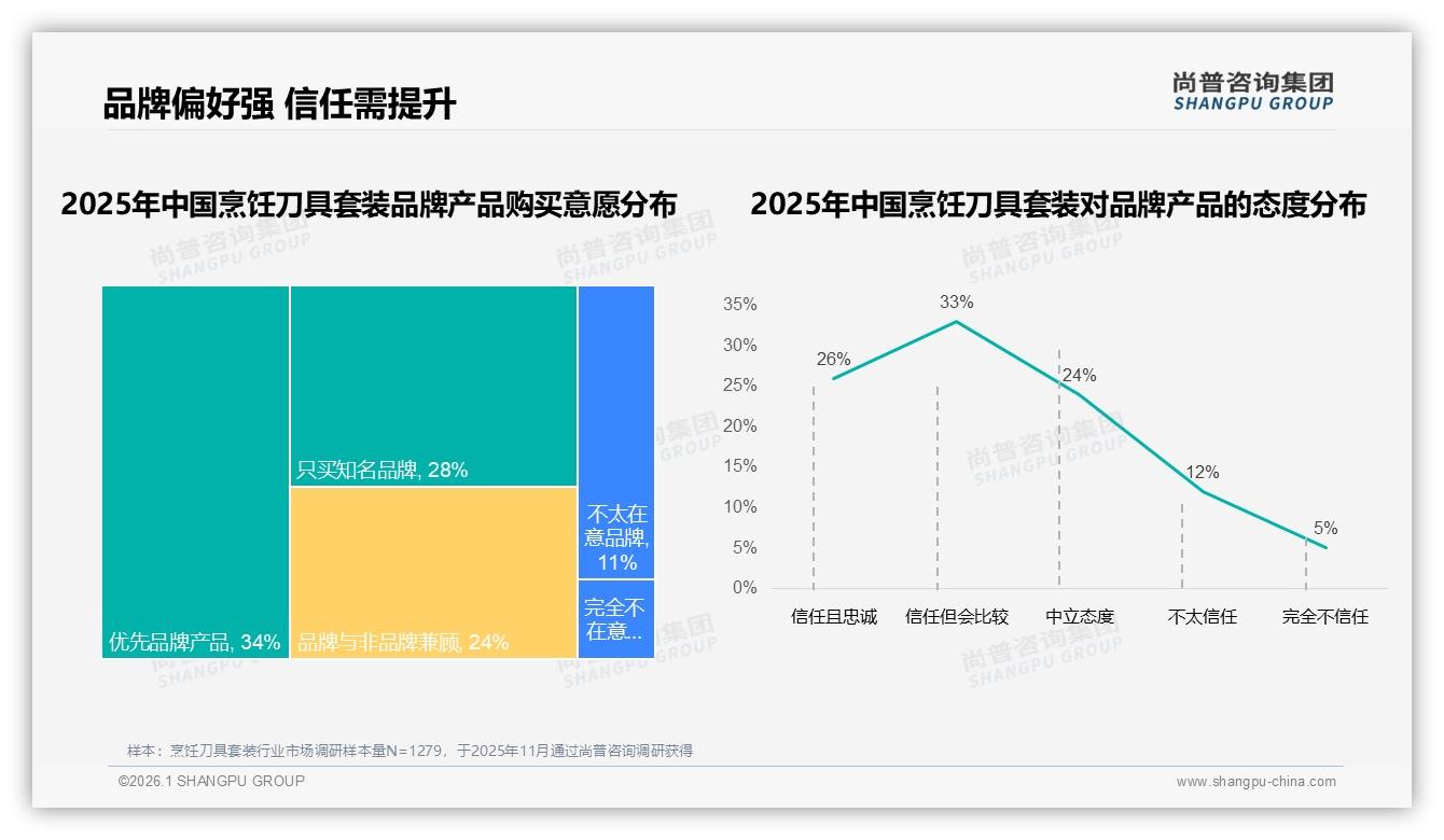 尚普咨询集团权威发布：62%消费者认品牌烹饪刀具套装，信任缺口如何补-2026年1月-烹饪刀具套装-38