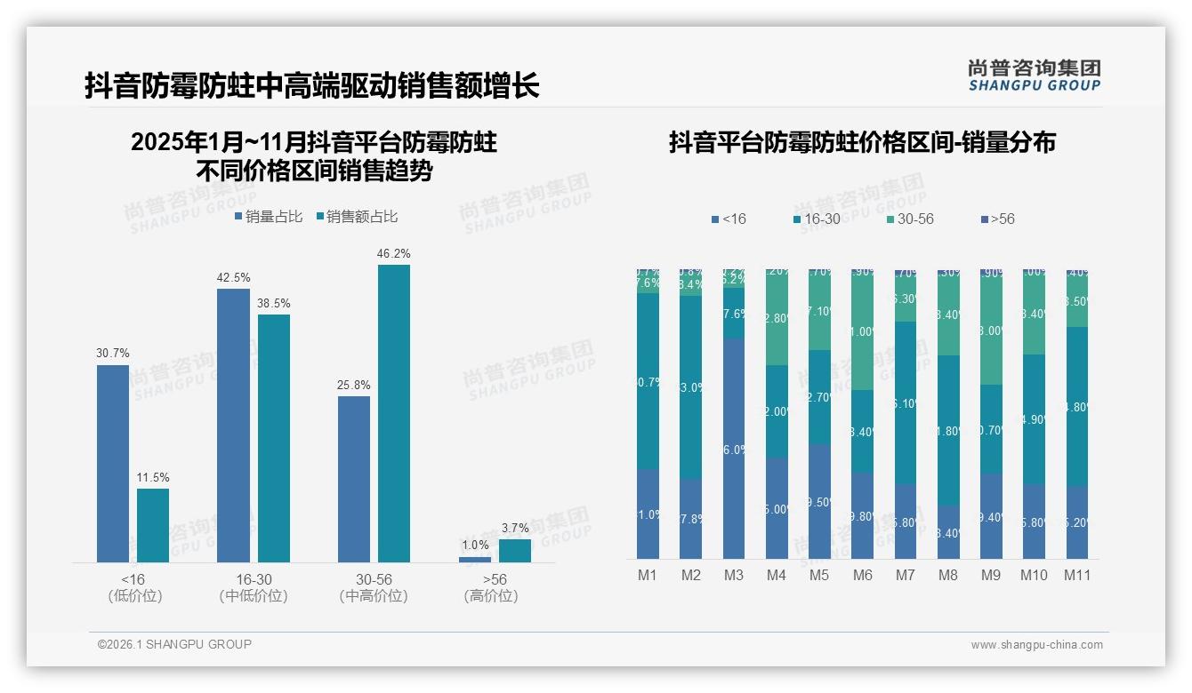 58%抖音销售额占比防霉防蛀直播爆发，品牌抢8月1941万峰值——尚普咨询集团趋势雷达报告-2026年1月-防霉防蛀-38