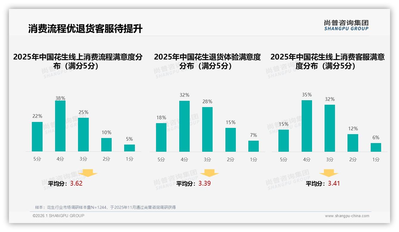 花生价格上涨10%后42%仍购买，尚普咨询集团花生白皮书指出：刚需属性凸显品牌忠诚缺口-2026年1月-花生-38