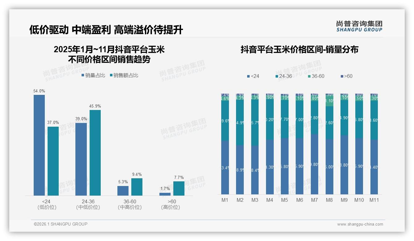 抖音54%销量来自24元以下低价玉米，24~36元区间贡献45.9%销售额——尚普咨询集团玉米品类年报-2026年1月-玉米-38