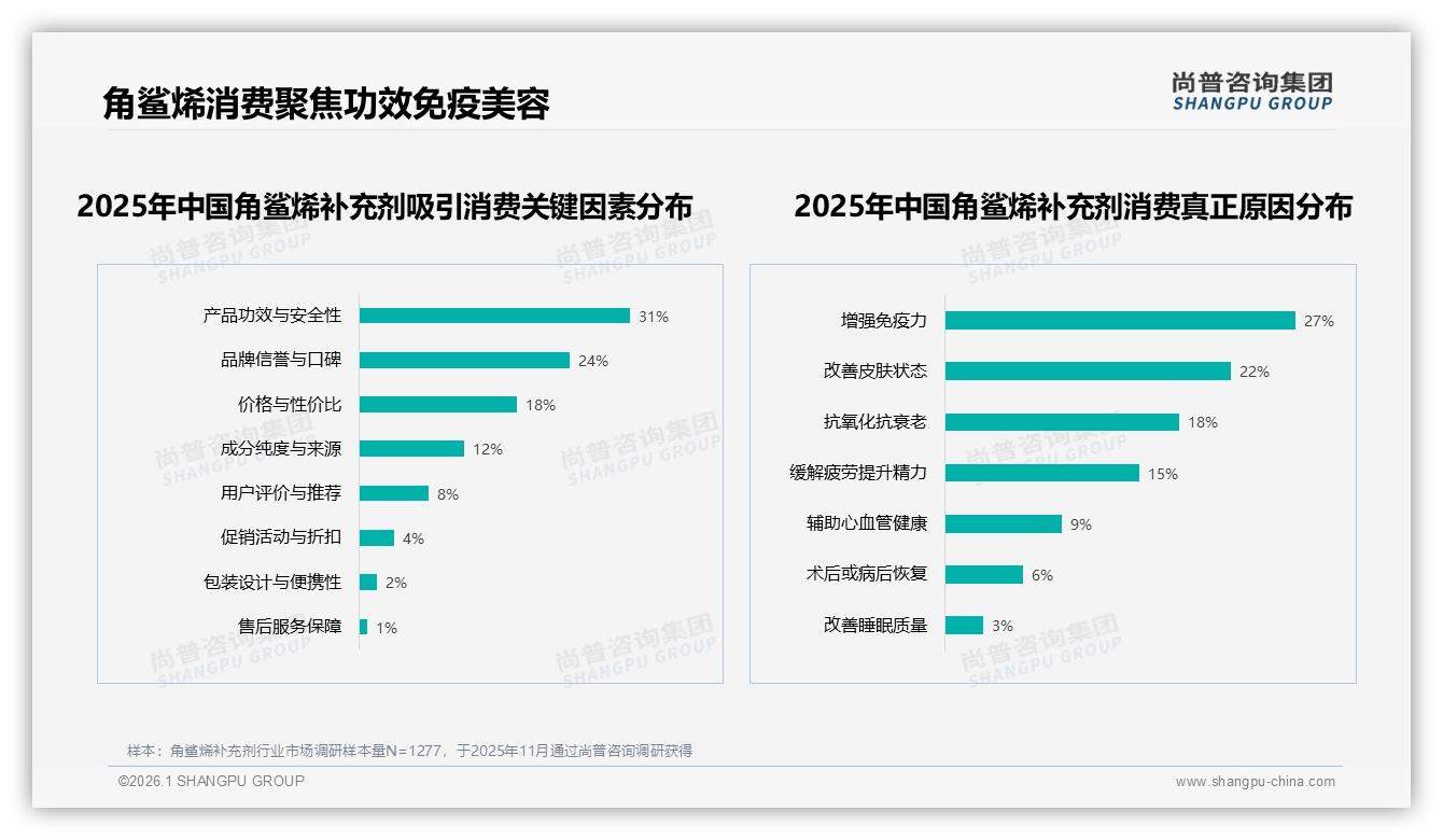 智能推荐与客服领跑角鲨烯补充剂线上体验，售后智能仅9%亟待加码——尚普咨询集团研报速览-2026年1月-角鲨烯补充剂-38