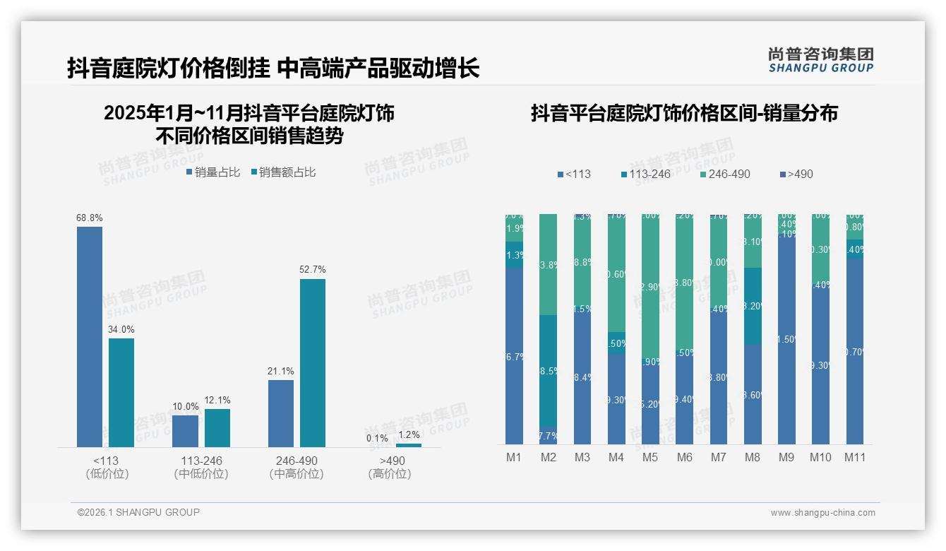 500元以下占比32%价格敏感人群驱动庭院灯饰走量——尚普咨询集团《2025年中国庭院灯饰市场洞察报告》-2026年1月-庭院灯饰-38