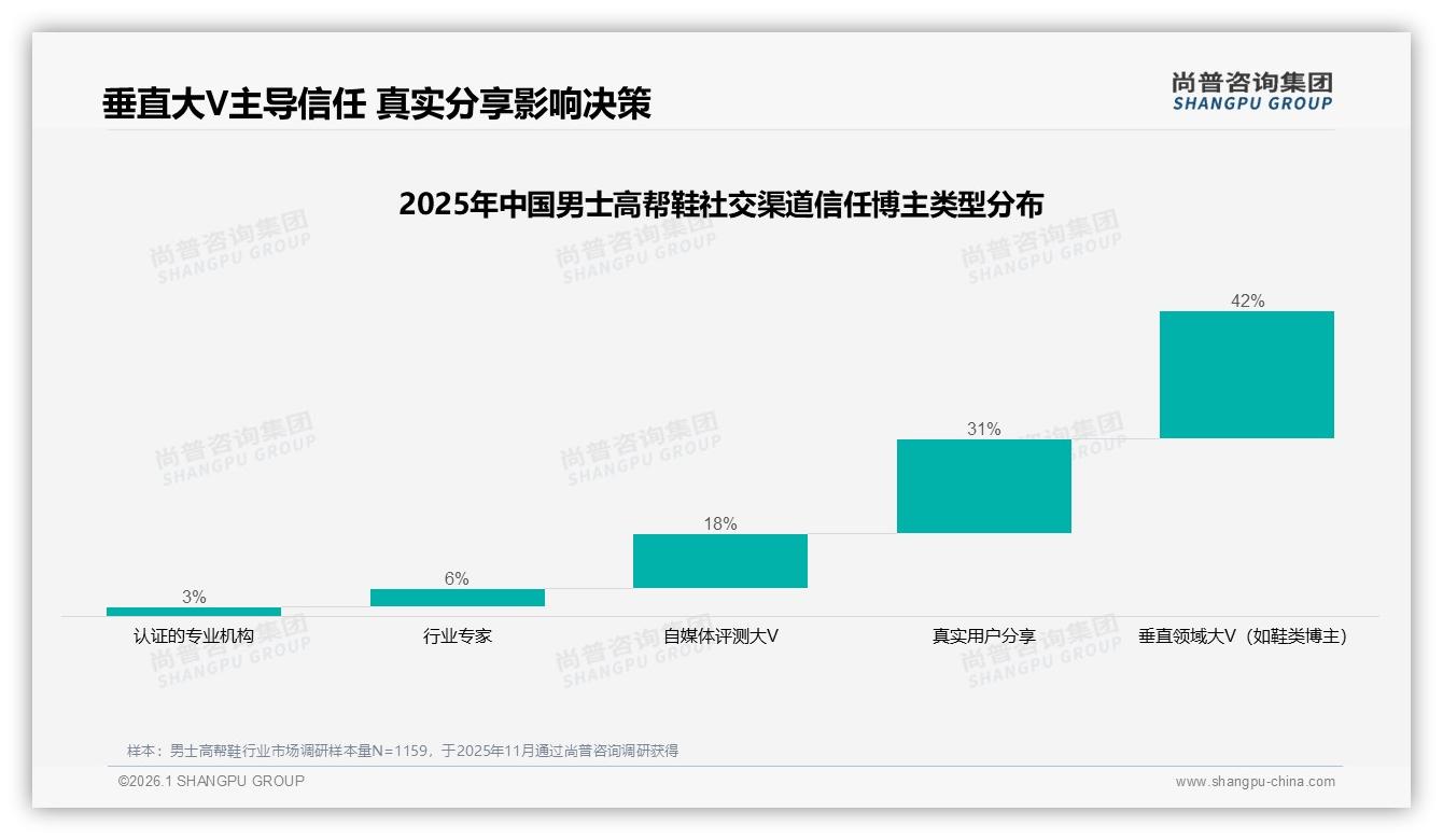 尚普咨询集团权威发布：26到35岁男士高帮鞋占41%撑起中高端200到1000元主战场-2026年1月-男士高帮鞋-38