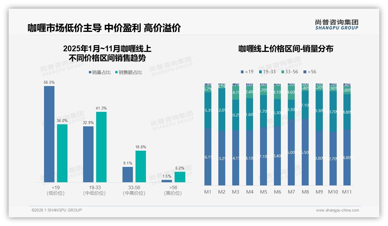 中端20到30元价格带37%接受度最高，尚普咨询集团品类洞察：咖喱利润区锁定-2026年1月-咖喱-38
