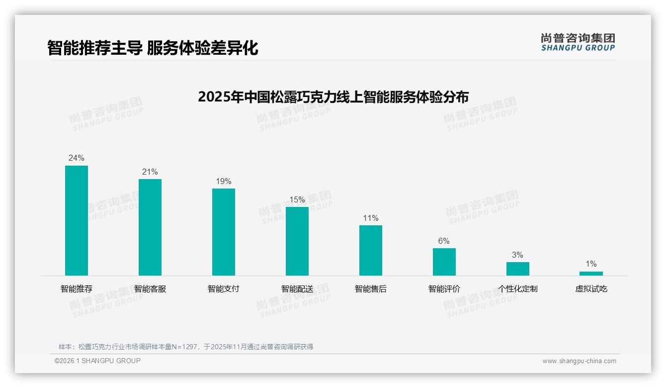 智能推荐24%体验领跑松露巧克力线上服务，退货满意度仅46%——尚普咨询集团权威报告发布-2026年1月-松露巧克力-38
