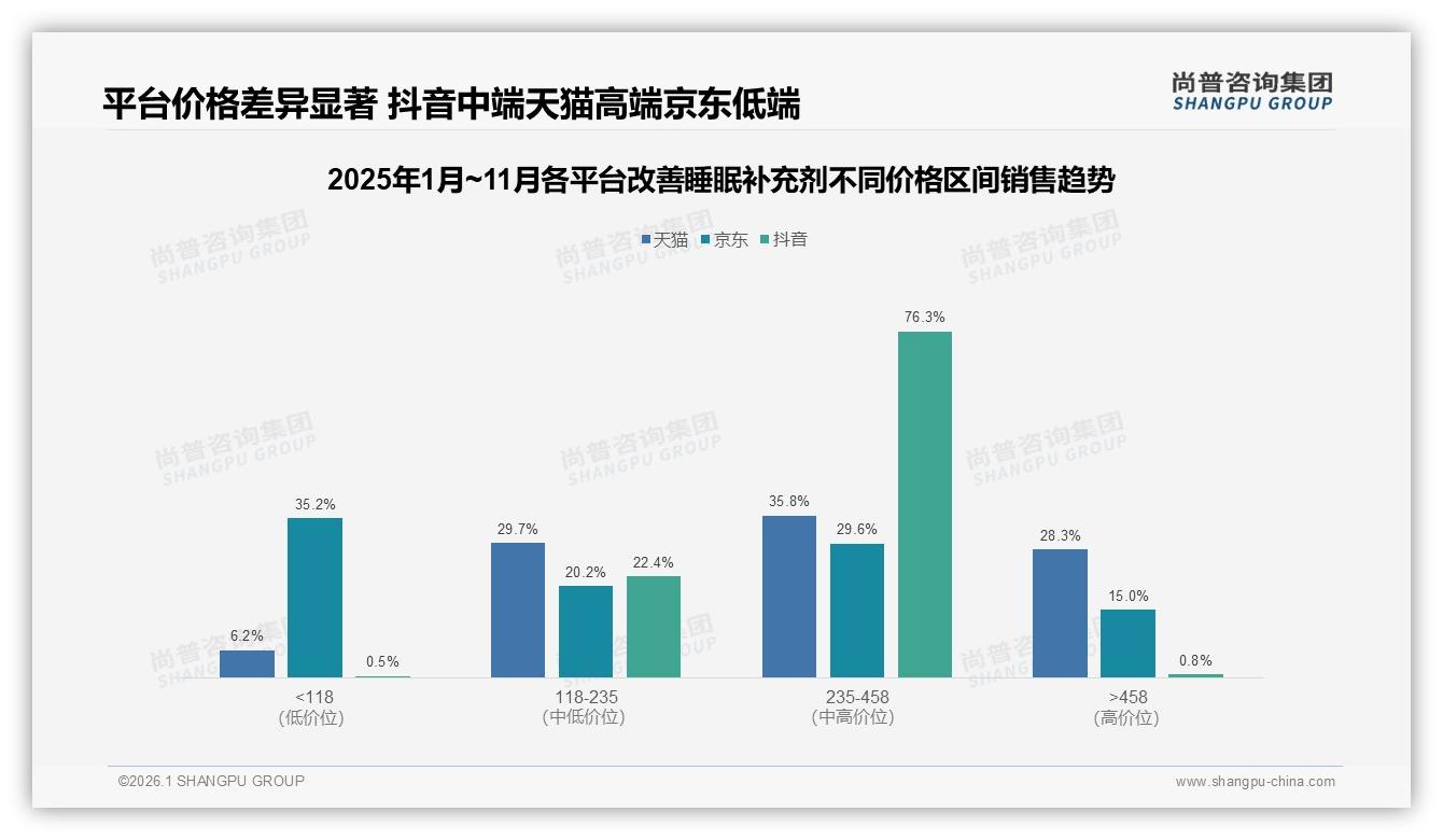 尚普咨询集团权威发布：54%用户每周以上频率使用改善睡眠补充剂，冬季需求飙33%-2026年1月-改善睡眠补充剂-38