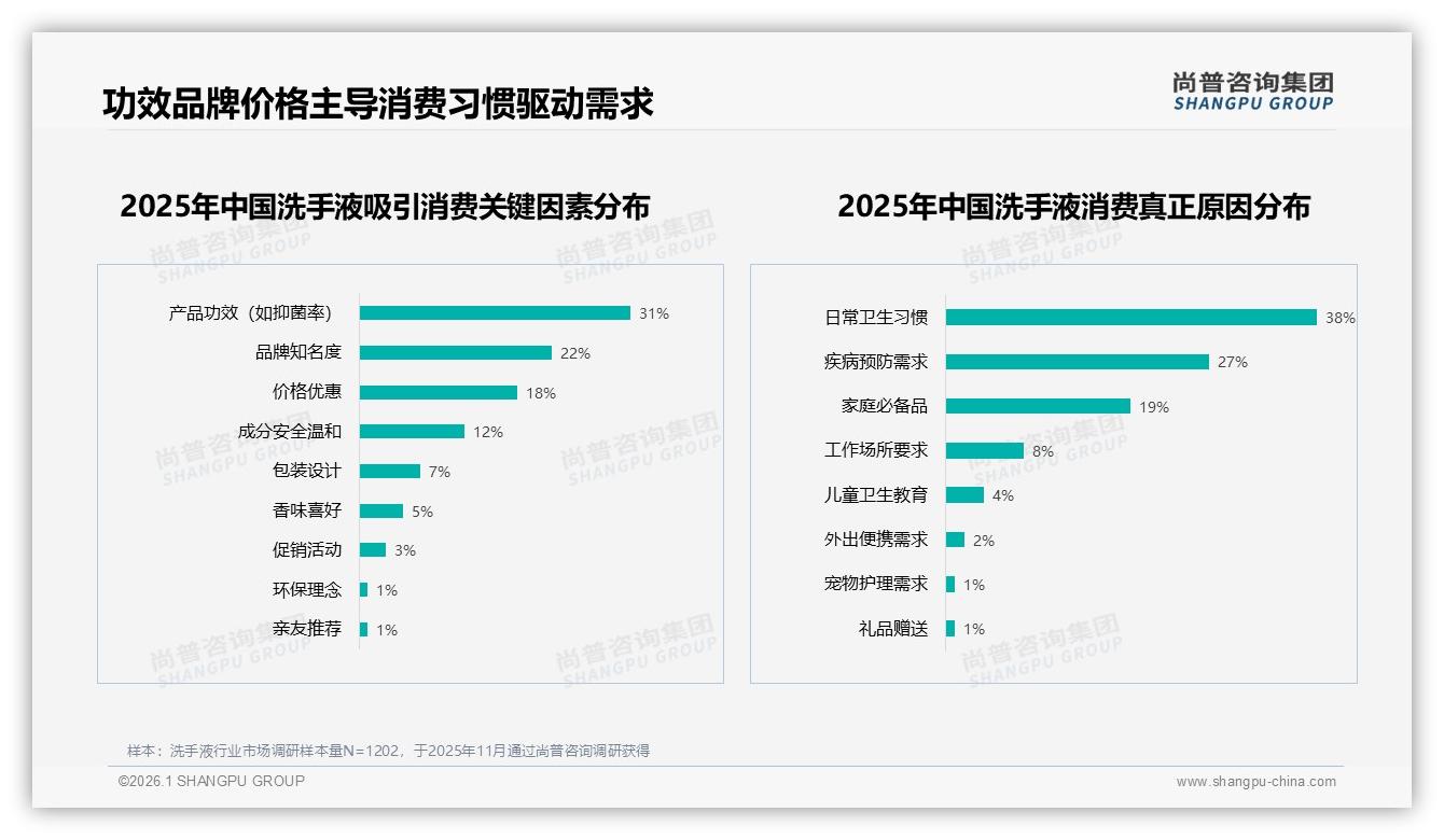 抖音77.8%低价洗手液冲量，8.9%中高价位贡献27.4%销售额——尚普咨询集团报告披露-2026年1月-洗手液-38