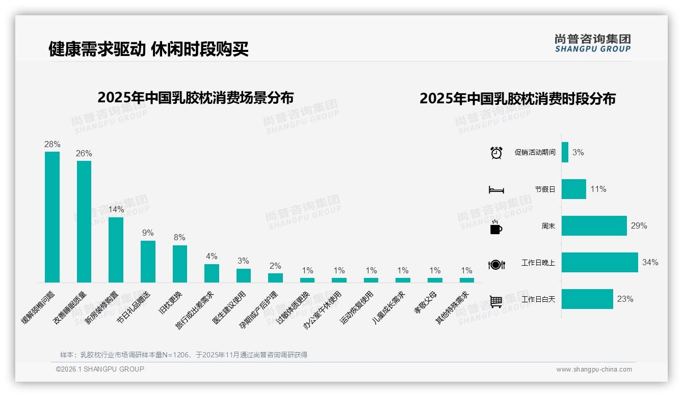 尚普咨询集团品类洞察：26到45岁消费者占比62%，乳胶枕锁定中青年中等收入市场-2026年1月-乳胶枕-38