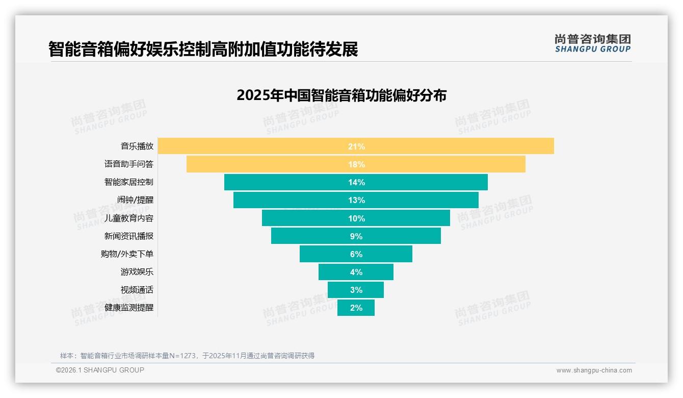 200~500元中端智能音箱占52%份额，低价46%销量仅贡献10%销售额——尚普咨询集团趋势雷达-2026年1月-智能音箱-38