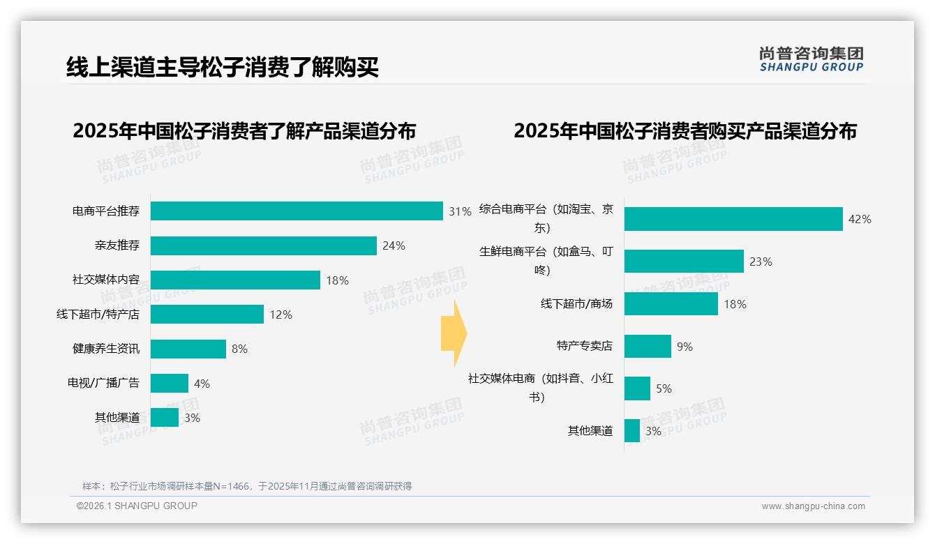 42%人首选综合电商，松子线上渠道天猫京东抖音三足鼎立——尚普咨询集团白皮书指出-2026年1月-松子-38