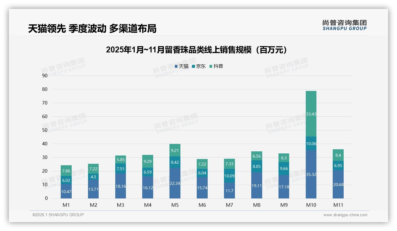 尚普咨询集团品类洞察：52%场景为日常洗衣，留香珠回归功能本质-2026年1月-留香珠-38