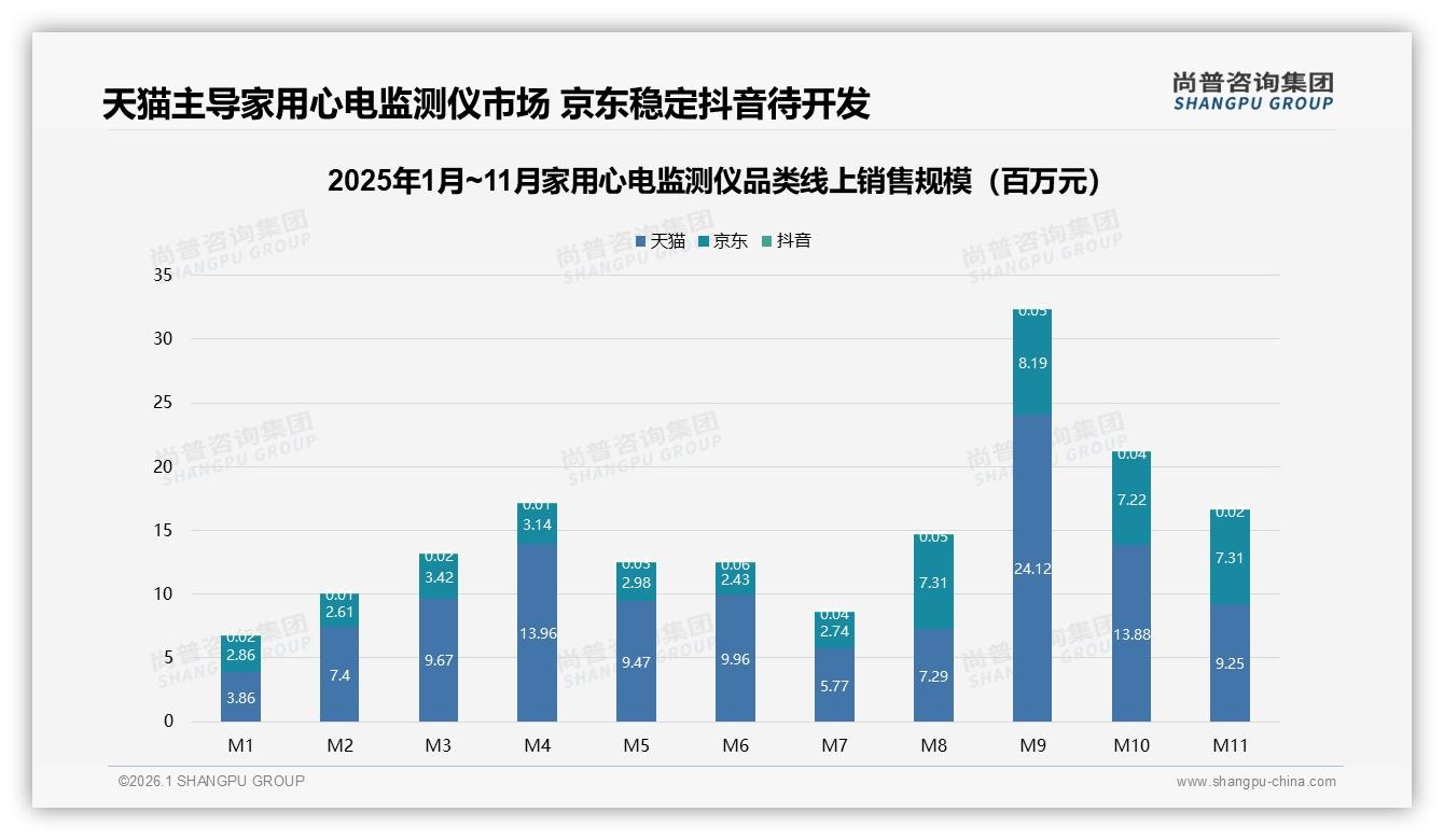 尚普咨询集团数据洞察：26~45岁占59%家用心电监测仪中青年成绝对主力-2026年1月-家用心电监测仪-38