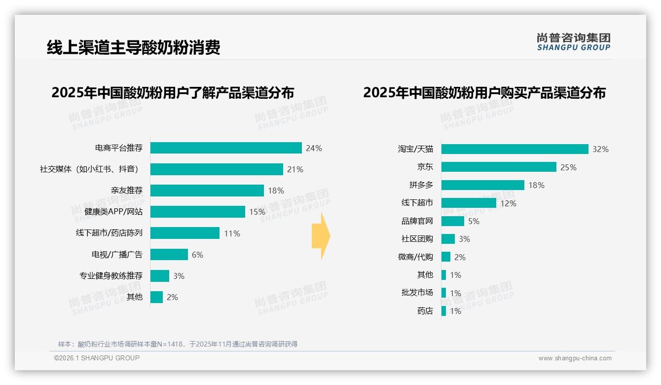 26至35岁人群占31%推动酸奶粉高频购买，品牌加码社交种草——尚普咨询集团报告披露-2026年1月-酸奶粉-38