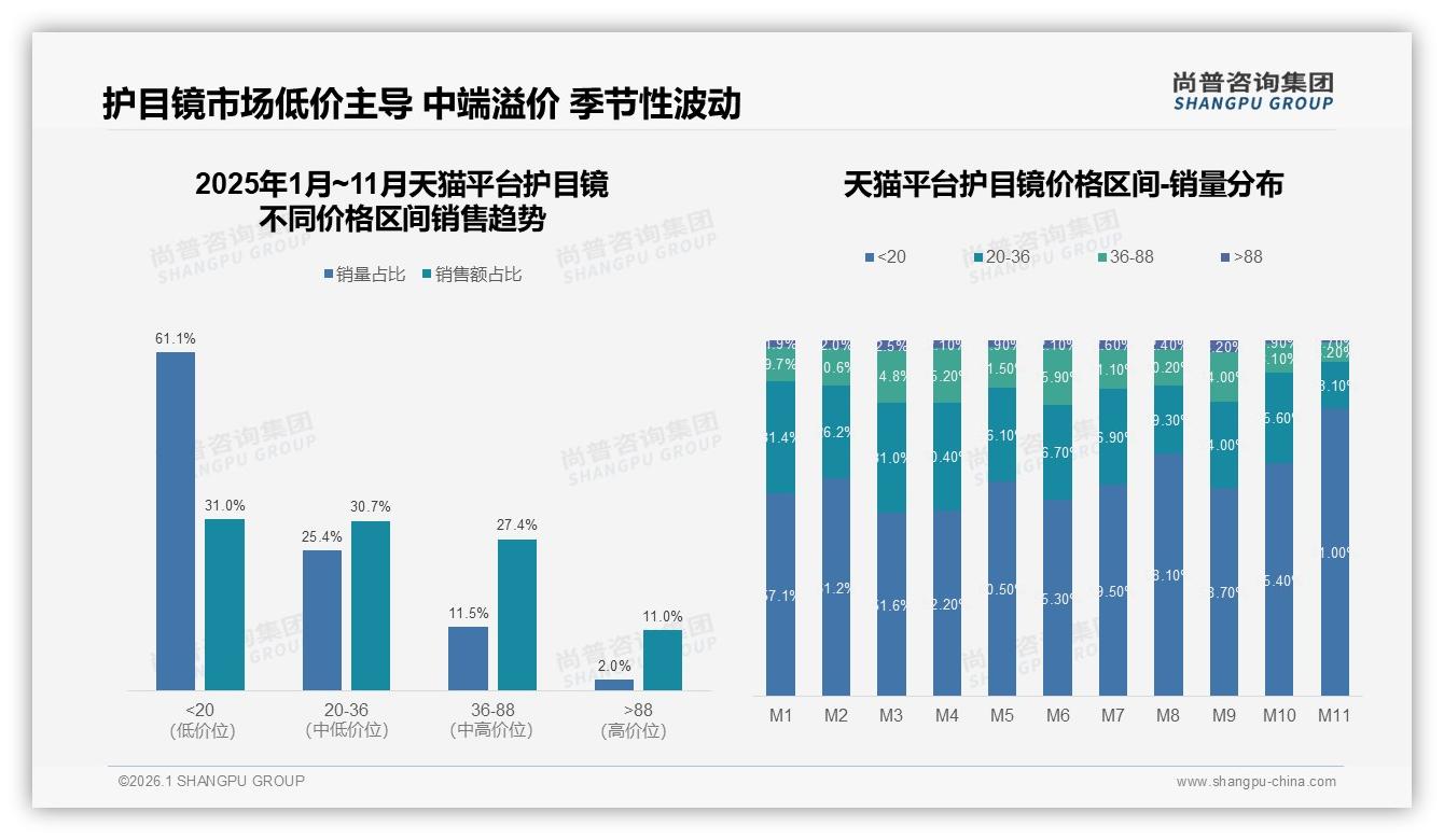 尚普咨询集团护目镜趋势报告：26~35岁占34%人群，个人自用68%驱动下沉市场-2026年1月-护目镜-38
