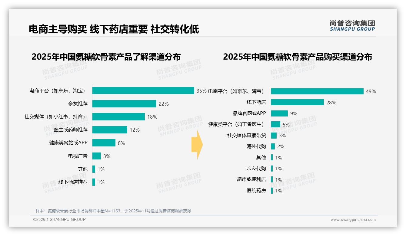 氨糖软骨素电商渠道49%占比，平台分化待破局——尚普咨询集团趋势雷达-2026年1月-氨糖软骨素-38