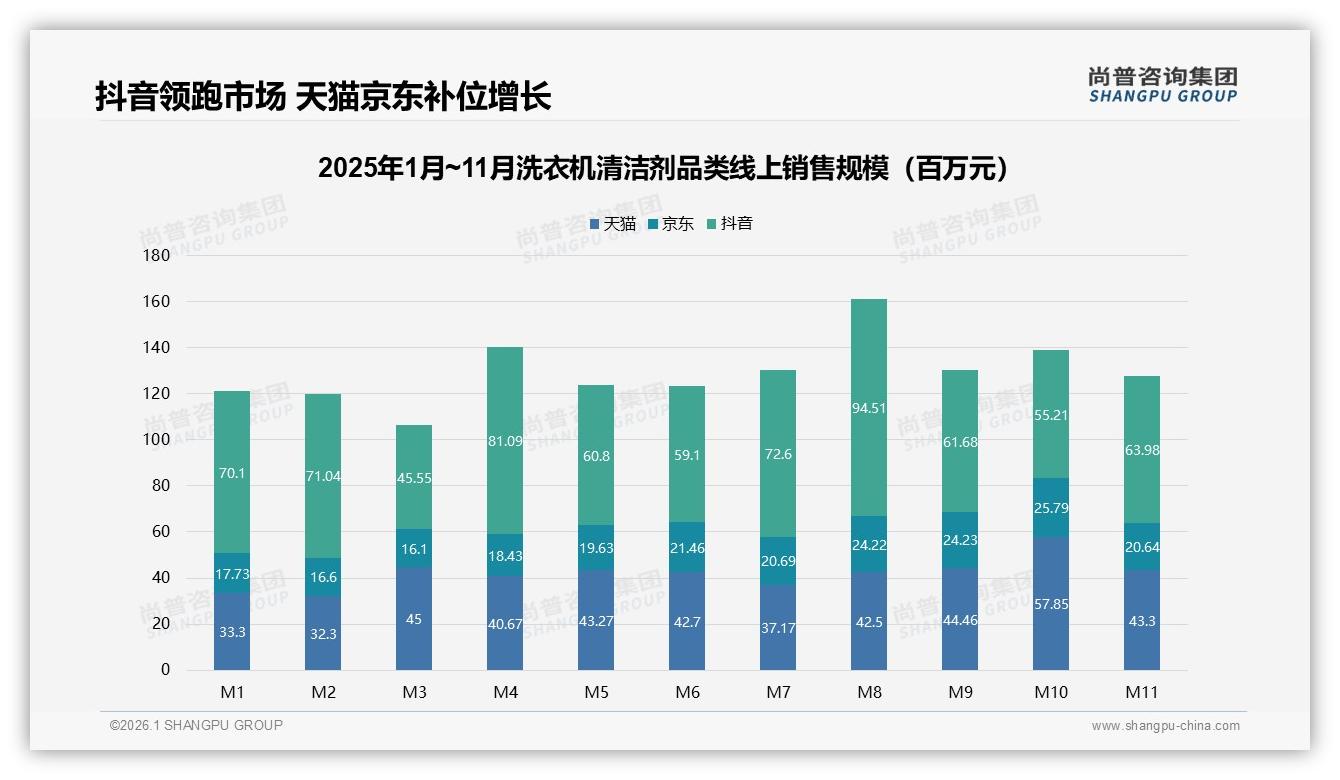 洗衣机清洁剂每季度32%低频购买，袋装80%份额倒逼品牌推订阅补货——尚普咨询集团《2025年中国洗衣机清洁剂市场洞察报告》-2026年1月-洗衣机清洁剂-38