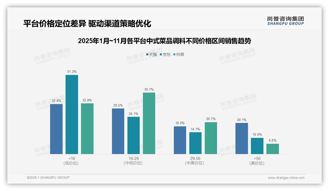 尚普咨询集团中式菜品调料品类年报：抖音月均7.5亿销售额，16~29元区间占39.7%最易转化-2026年1月-中式菜品调料-38