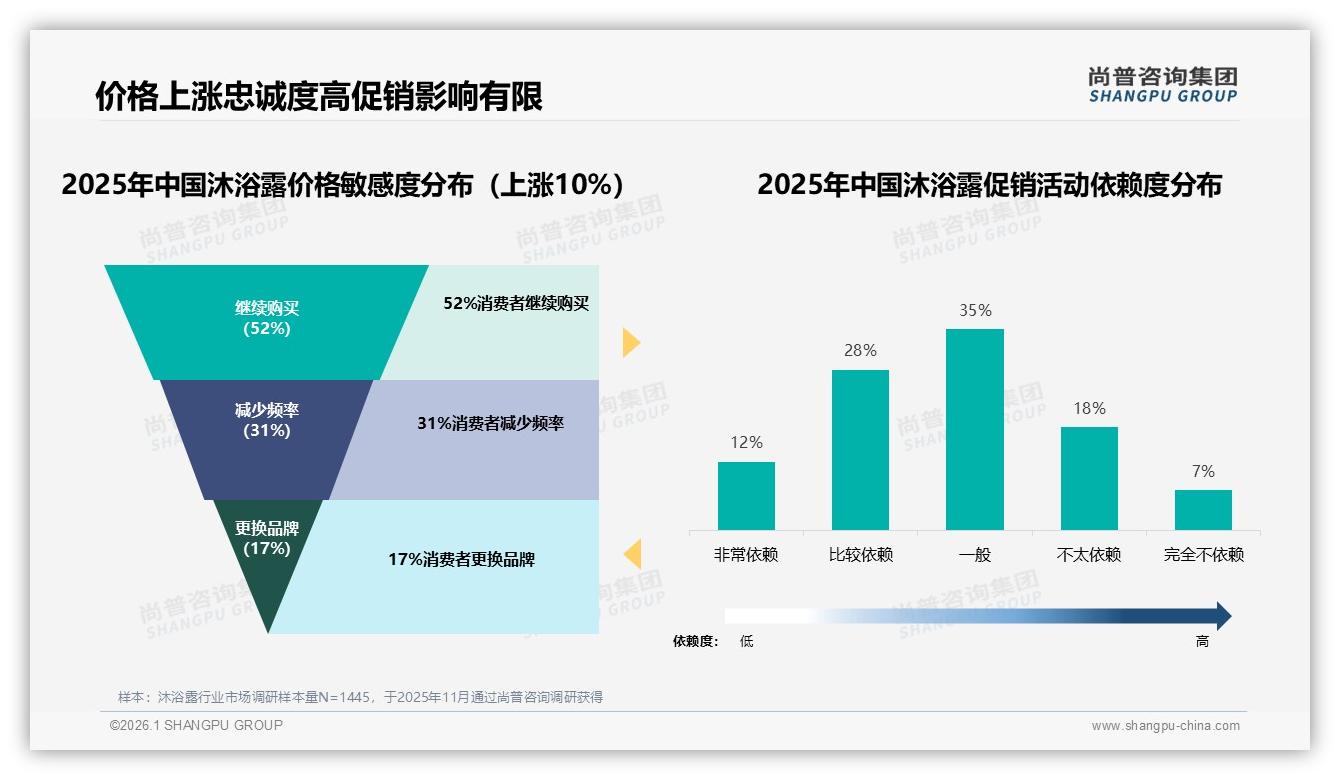63%高频用户每天洗澡沐浴露401ml规格35%热销——尚普咨询集团报告披露-2026年1月-沐浴露-38