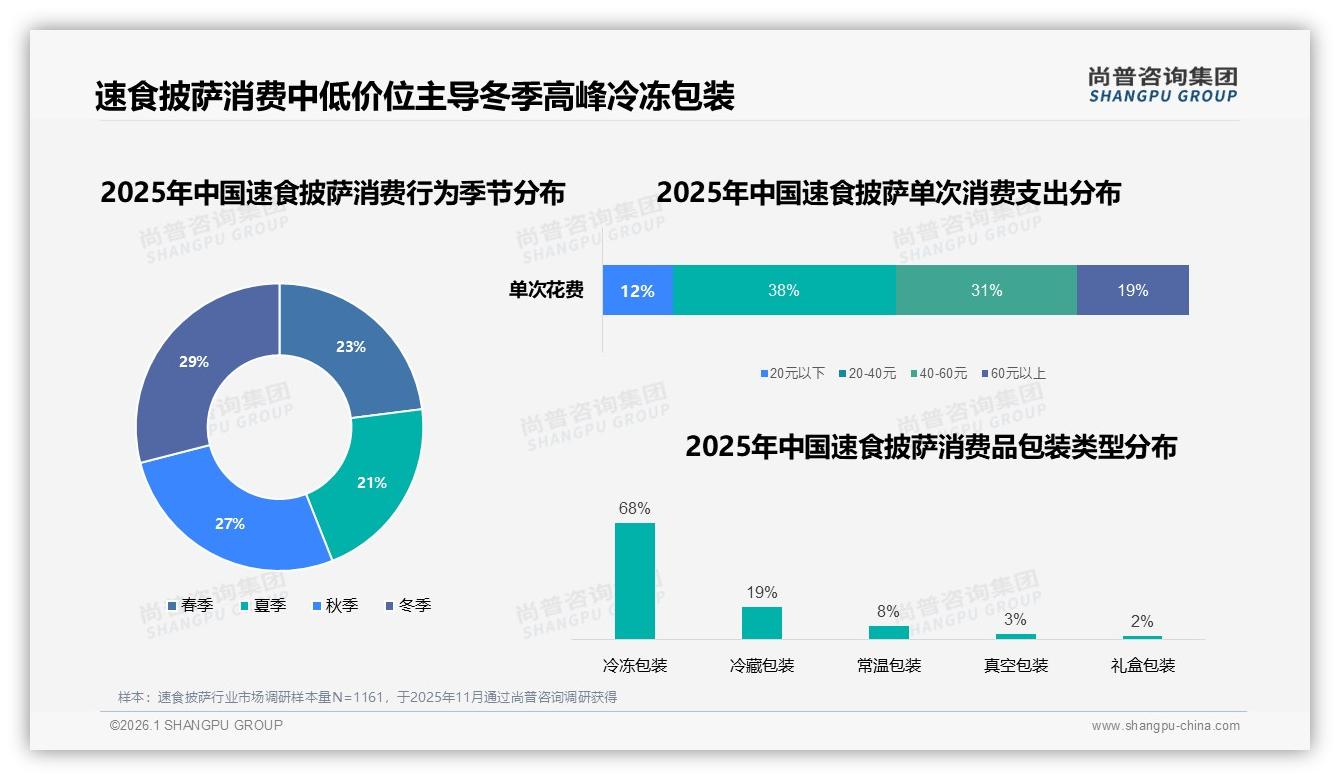 冷冻包装占比68%速食pizza冷链痛点与仓储降本方案——尚普咨询集团独家披露：主标题-2026年1月-速食披萨-38
