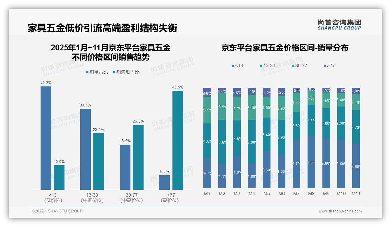 尚普咨询集团数据洞察：38%中青年主导家具五金消费，下沉市场35%潜力待挖-2026年1月-家具五金-38