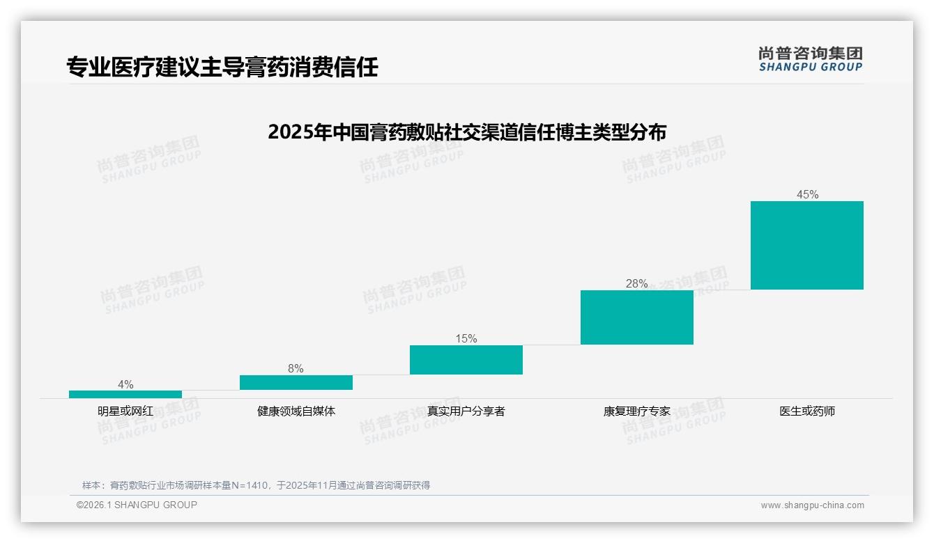 尚普咨询集团膏药敷贴品类年报：38%用户首要看功效，疼痛管理场景占54%-2026年1月-膏药敷贴-38