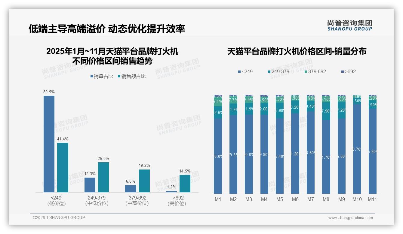 品牌打火机75%成交低于50元价格敏感，尚普咨询集团数据洞察-2026年1月-品牌打火机-38