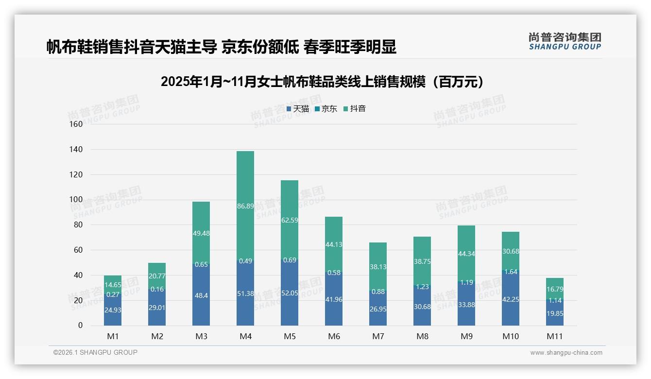 尚普咨询集团年度复盘：天猫抖音女士帆布鞋销售9倍于京东，春季4.4亿爆发窗口——尚普咨询集团数据研究报告-2026年1月-女士帆布鞋-38