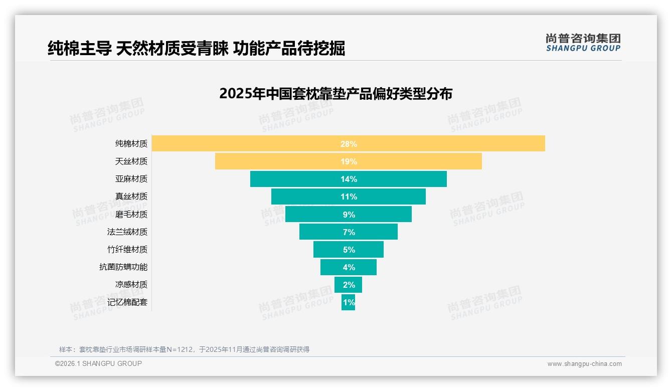 纯棉28%偏好率套枕靠垫天然材质受青睐，功能型抗菌防螨仅4%待教育——尚普咨询集团趋势雷达-2026年1月-套枕靠垫-38