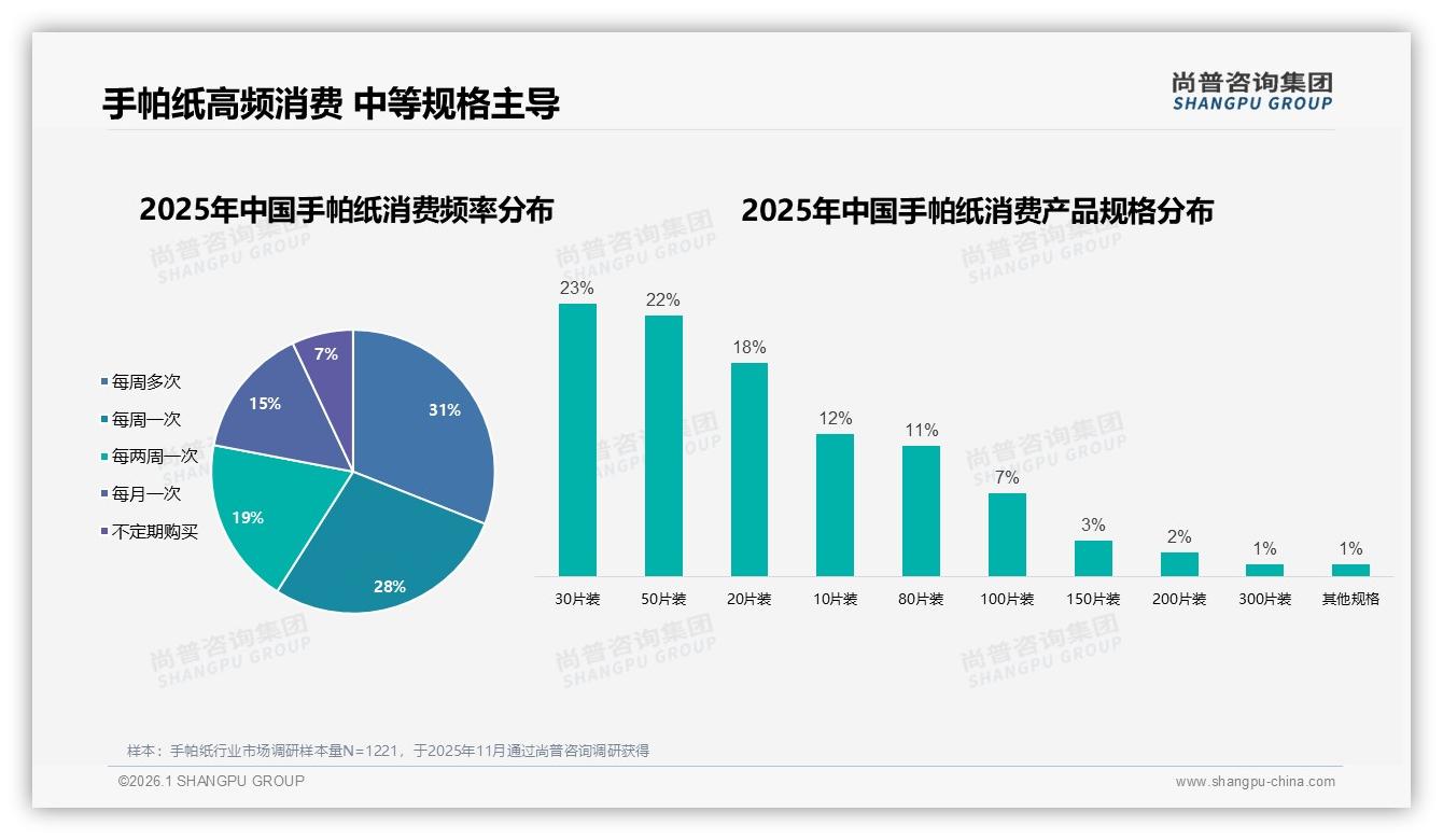 手帕纸5至10元价格带占39%份额得性价比者得天下——尚普咨询集团数据洞察-2026年1月-手帕纸-38