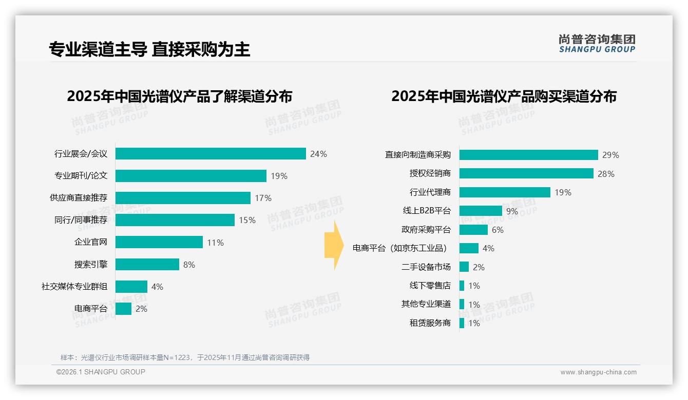 尚普咨询集团权威发布：光谱仪专业渠道24%展会+19%期刊垄断流量入口-2026年1月-光谱仪-38