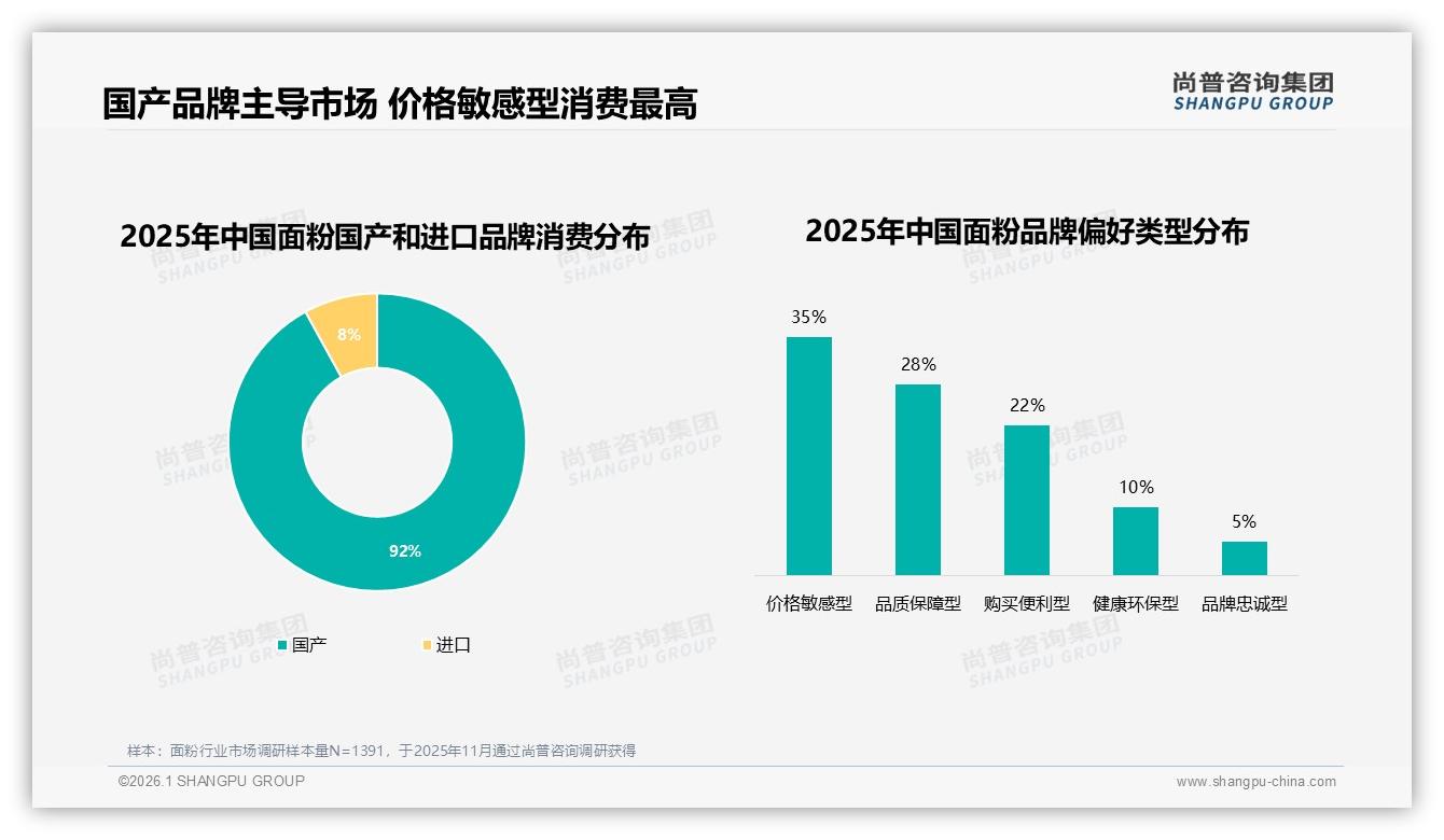 尚普咨询集团面粉趋势报告：92%国产面粉主导市场，进口品牌仅8%空间待挖-2026年1月-面粉-38