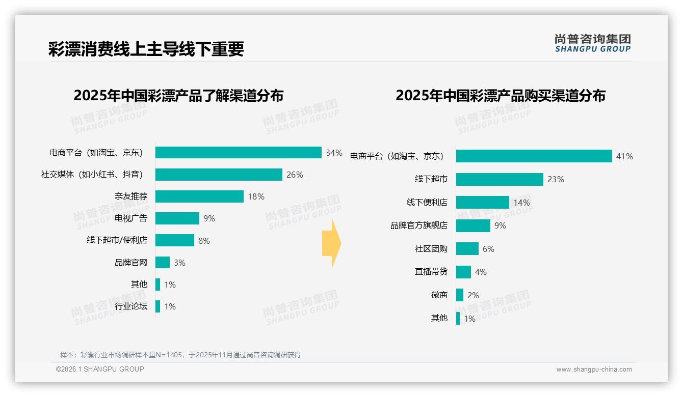 彩漂34%用户依赖社交媒体广告，尚普咨询集团消费研究-2026年1月-彩漂-38