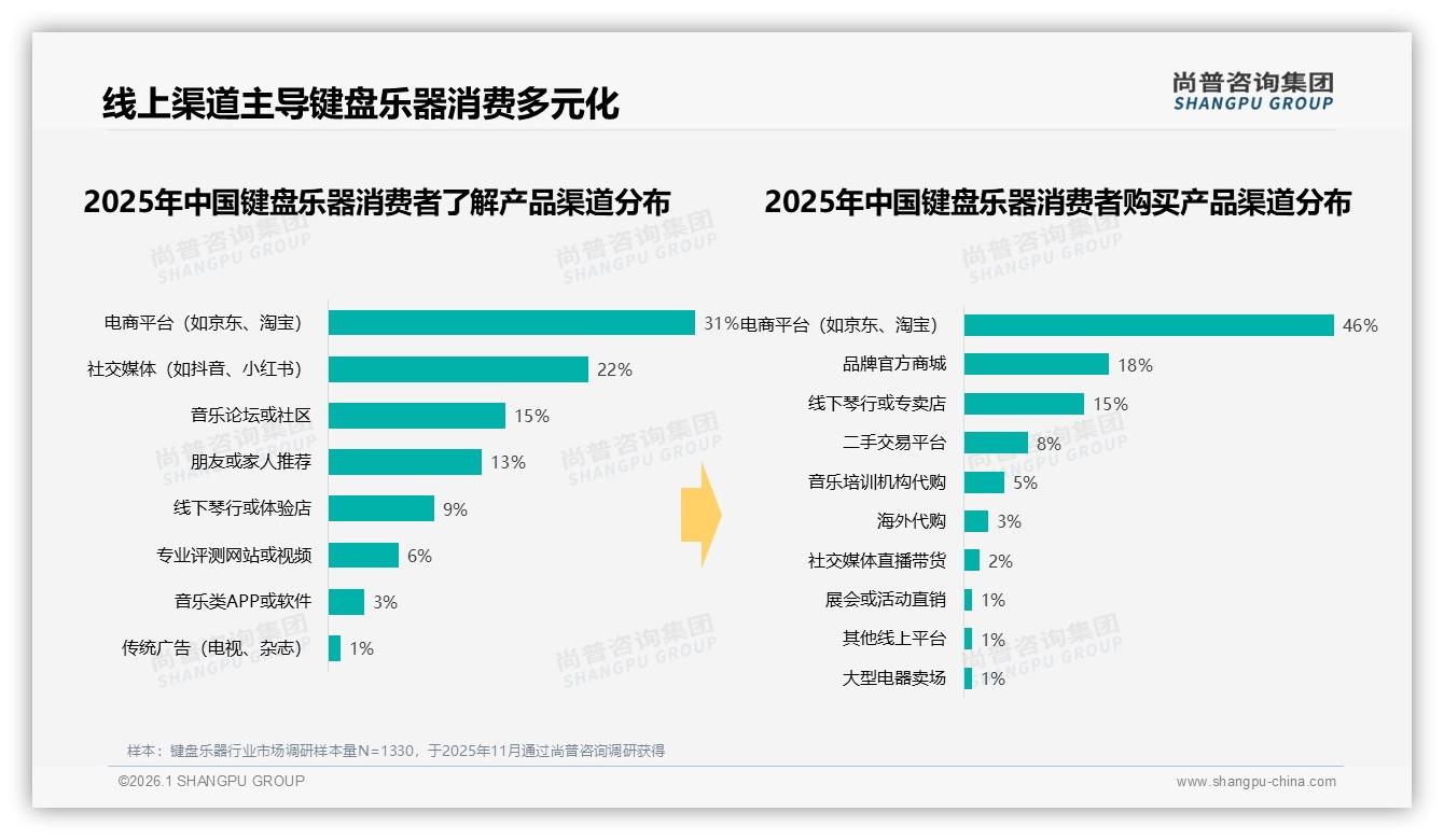 41%首购率键盘乐器新客潮涌，品牌如何一击即中——尚普咨询集团报告披露-2026年1月-键盘乐器-38