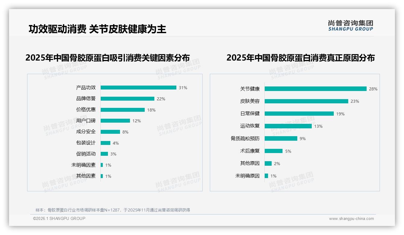微信朋友圈38%小红书24%成骨胶原蛋白口碑主战场，真实用户体验34%内容最吸睛——尚普咨询集团研报速览-2026年1月-骨胶原蛋白-38
