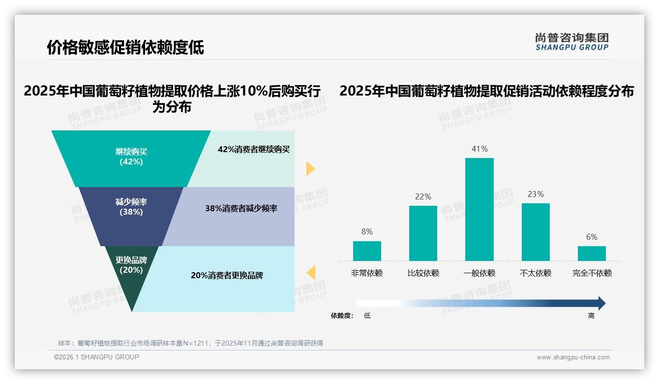 每周使用31%撑起葡萄籽植物提取复购，品牌如何锁定规律用户——尚普咨询集团数据披露-2026年1月-葡萄籽植物提取-38
