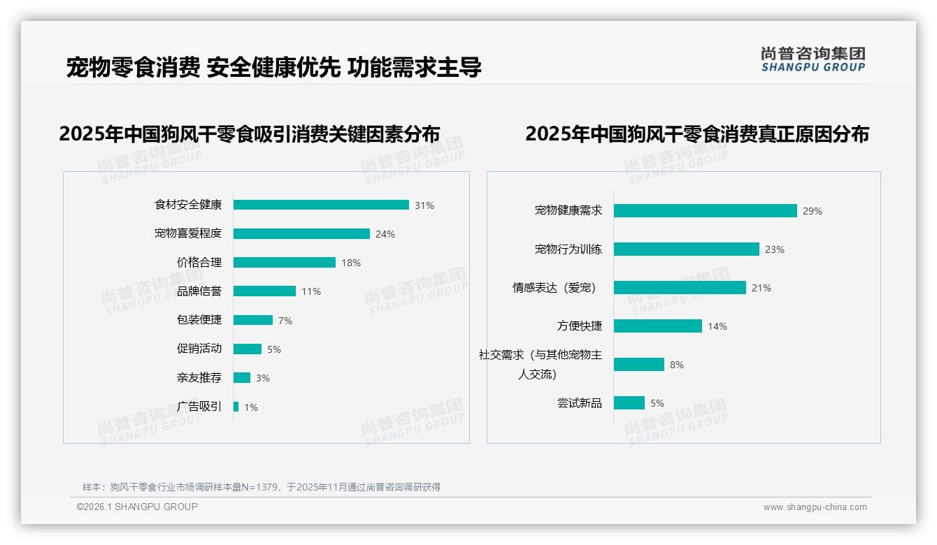 国产品牌狗风干零食占比73%领跑，34%用户首选品质安全型——尚普咨询集团白皮书指出-2026年1月-狗风干零食-38
