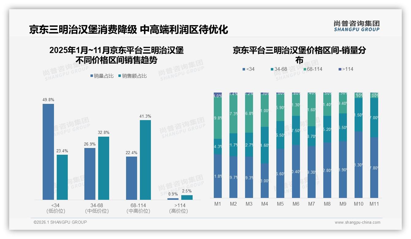 品牌忠诚度仅38%固定1到2品牌三明治汉堡流量战开打——尚普咨询集团年度复盘-2026年1月-三明治汉堡-38