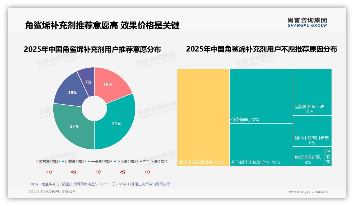 尚普咨询集团权威发布：26~45岁女性占57%驱动角鲨烯补充剂市场扩容-2026年1月-角鲨烯补充剂-38