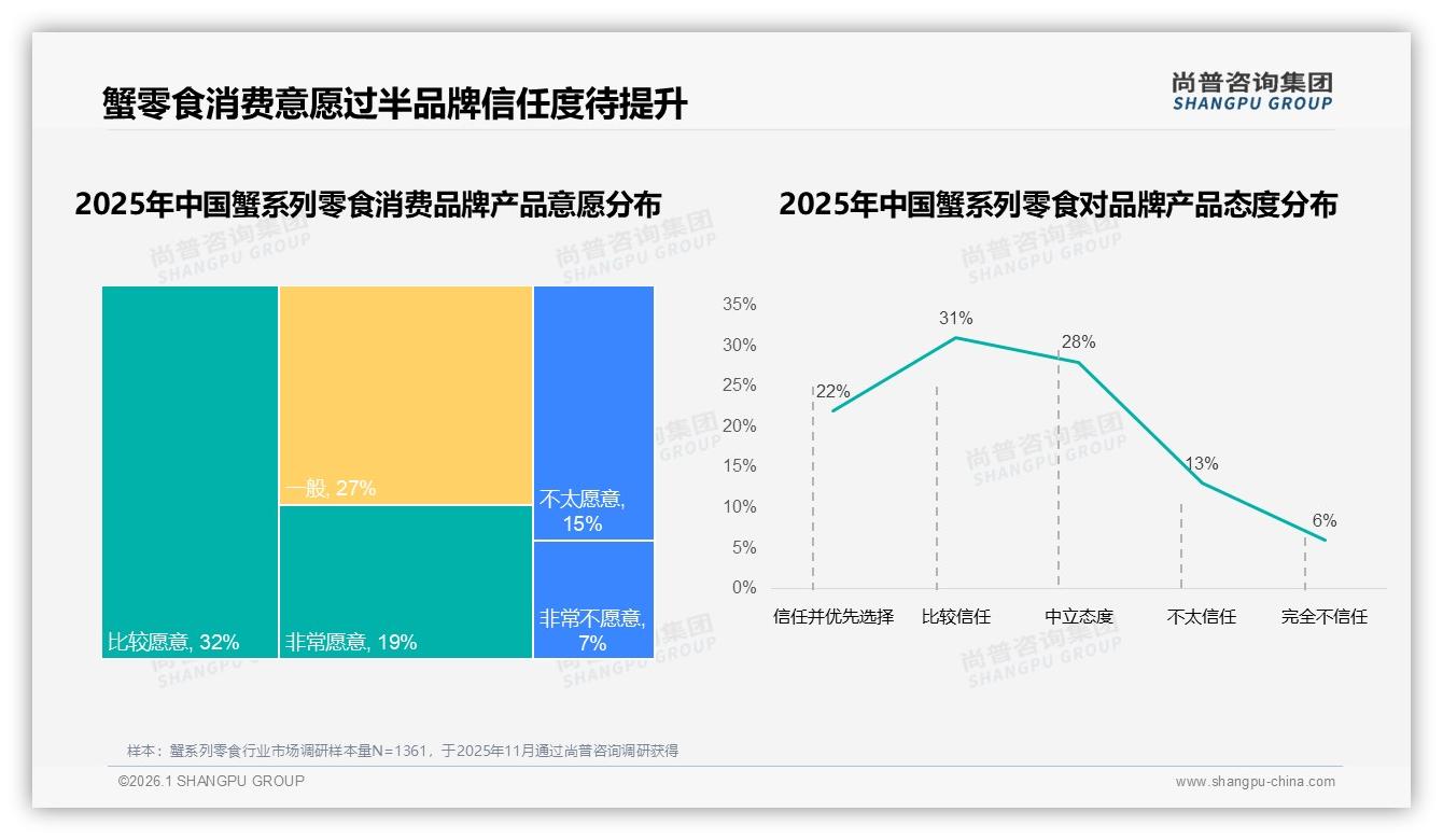 尚普咨询集团消费研究：51%消费者愿尝蟹系列零食，信任度53%决定品牌溢价空间-2026年1月-蟹系列零食-38